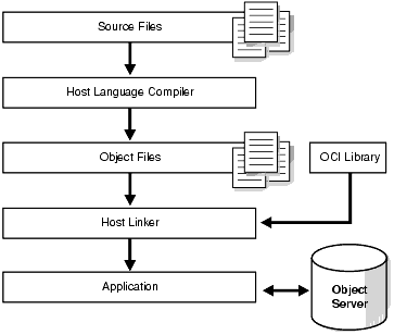 The OCI or OCCI Development Process