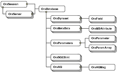 Objects and Their Relations