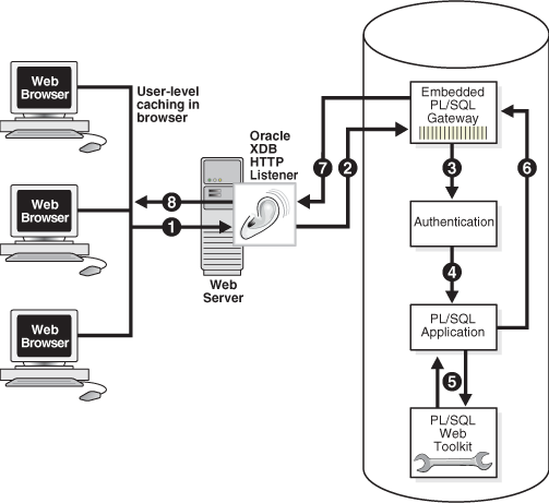 Processing Client Requests with Embedded PL/SQL Gateway