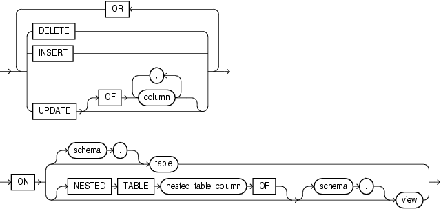 dml_event_clause