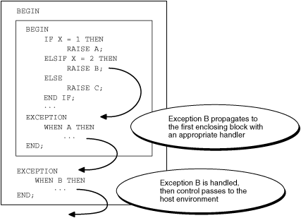 Propagation Rules: Example 2