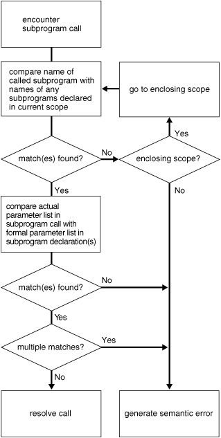 How the PL/SQL Compiler Resolves Calls