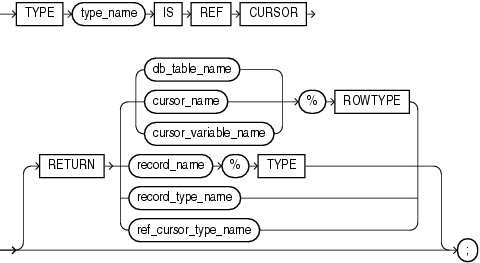 ref_cursor_type_definition