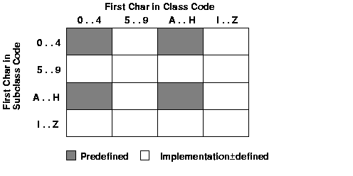 SQLSTATE coding scheme