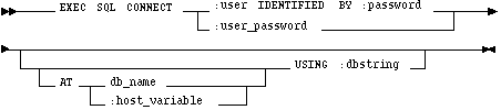 Syntax diagram: CONNECT