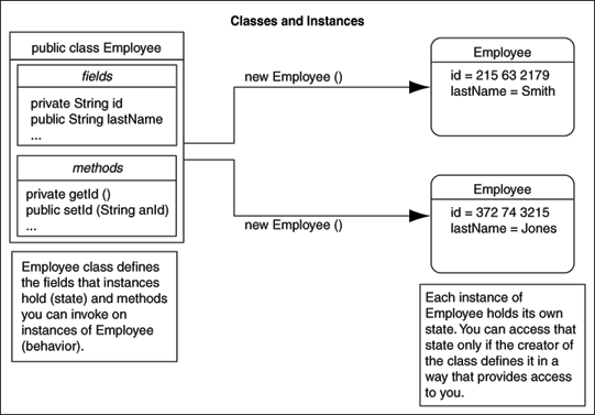 Classes and Instances