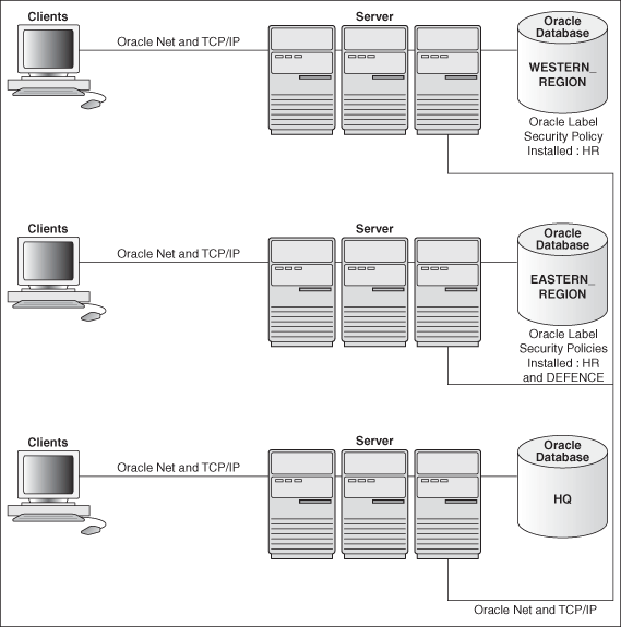 label security with distributed database