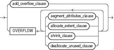 Description of alter_overflow_clause.gif follows