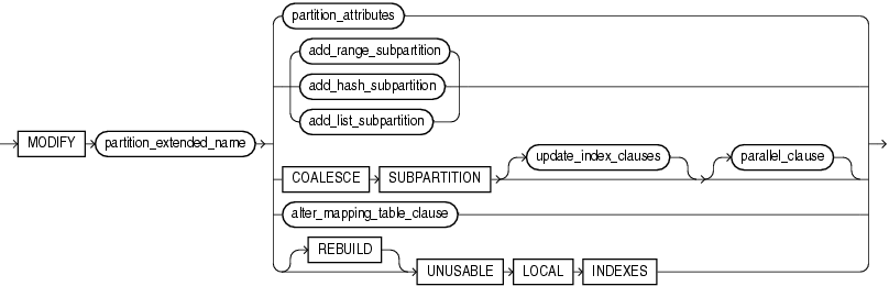 Description of modify_range_partition.gif follows