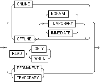 Description of tablespace_state_clauses.gif follows