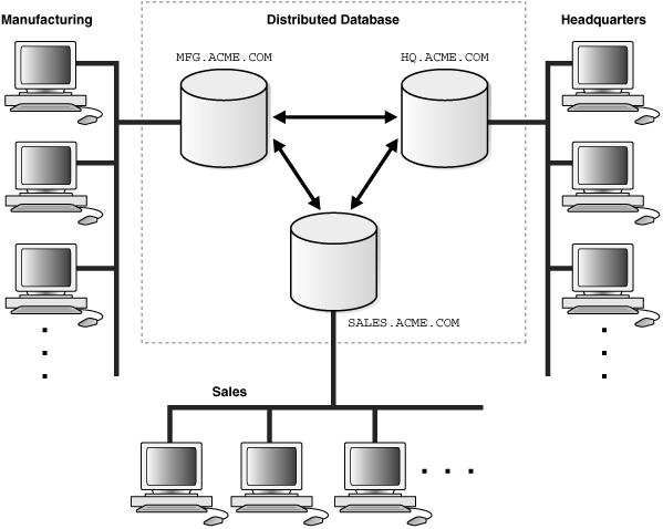 distributed-database-architecture