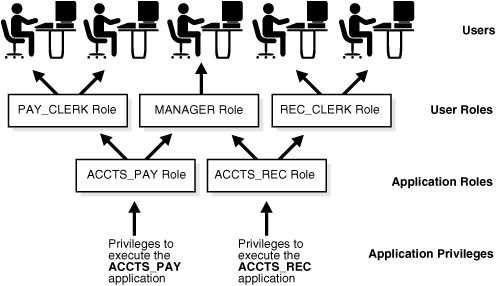 Common Uses for Roles