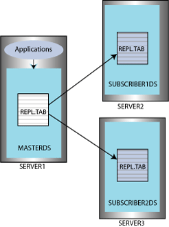 Description of Figure 7-6 follows